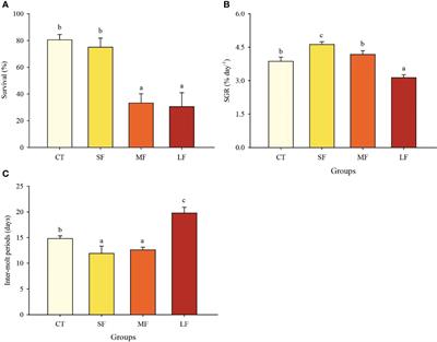 Effects of diurnal temperature fluctuations on growth performance, energy metabolism, stress response, and gut microbes of juvenile mud crab Scylla paramamosain